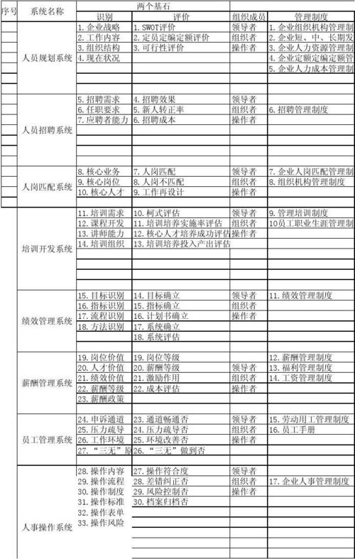 人力资源管理系统内容清单 工作表