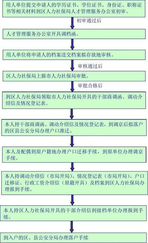 办理人才引进流程图-北京丰台区人力资源和社会保障局