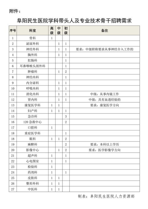 安徽阜阳民生医院招聘55人公告